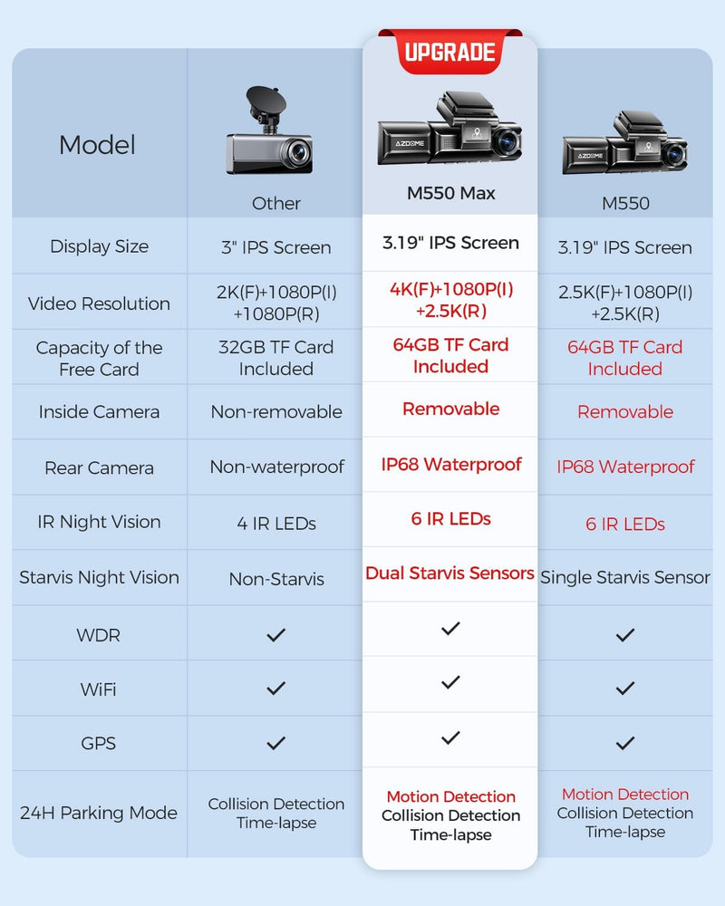 AZDOME M550 Max 4K 3 Channel Dash Cam,STARVIS Sensors, Built-in WiFi GPS, 64GB Card Included, IR Night Vision, WDR, 24H Parking Mode