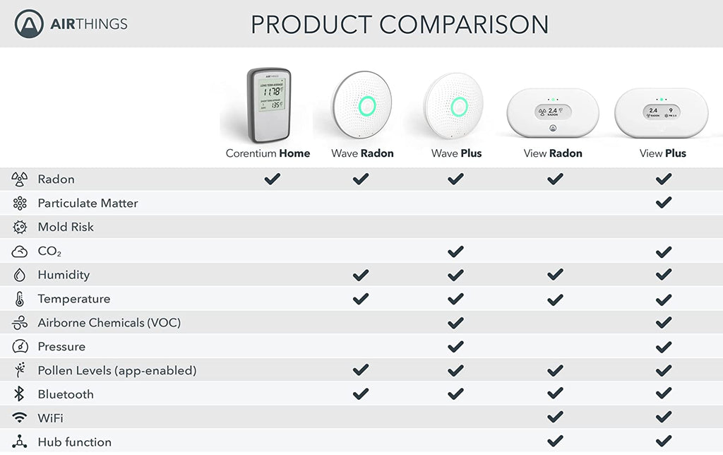 Airthings Wave – Smart radon detector - Smart & Secure Centre